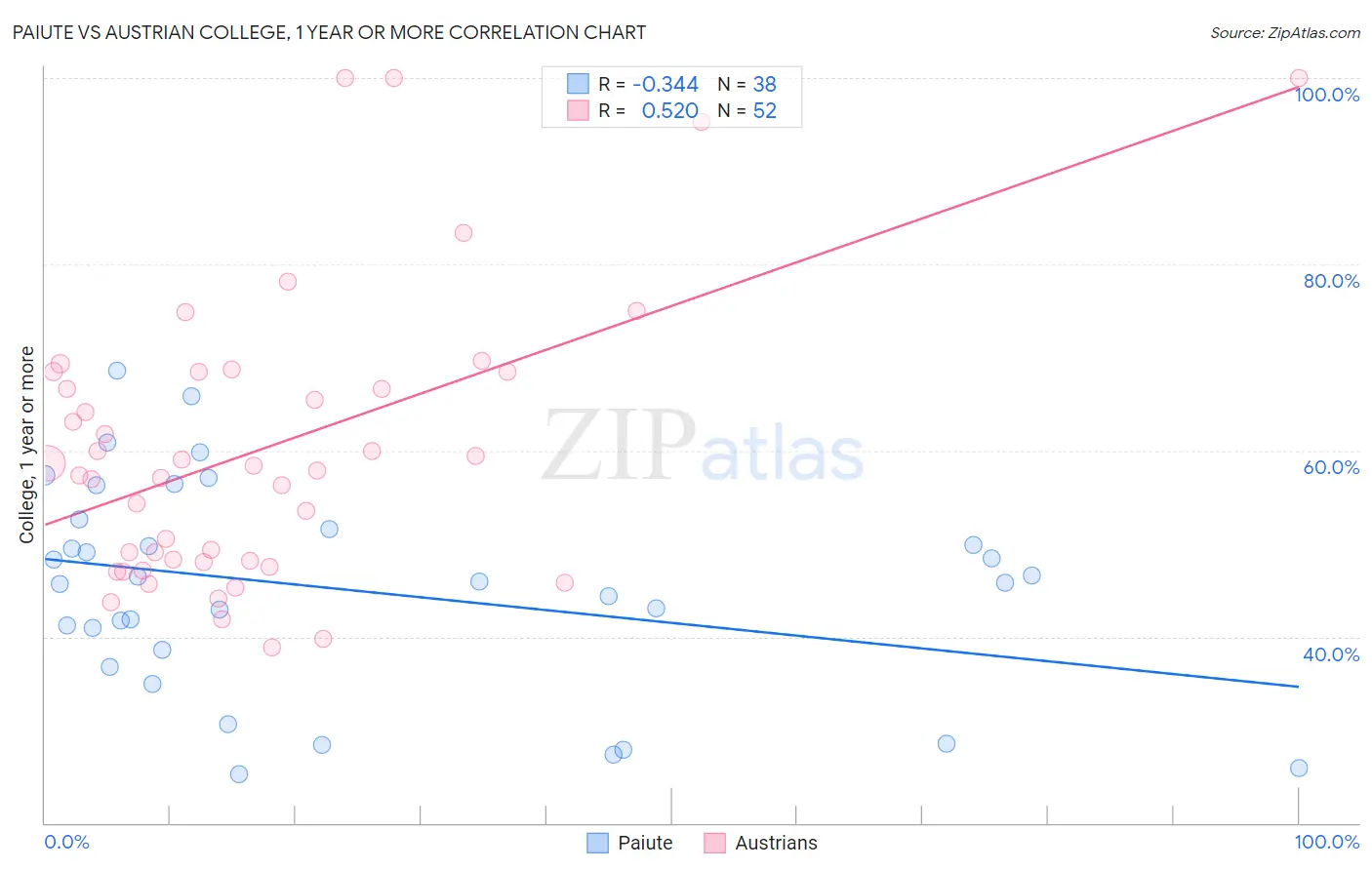 Paiute vs Austrian College, 1 year or more