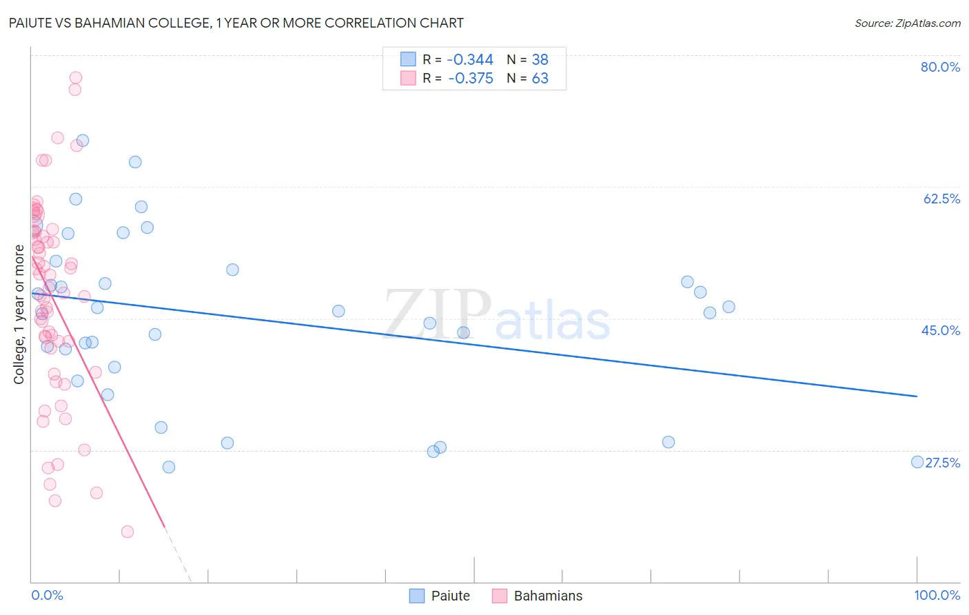 Paiute vs Bahamian College, 1 year or more