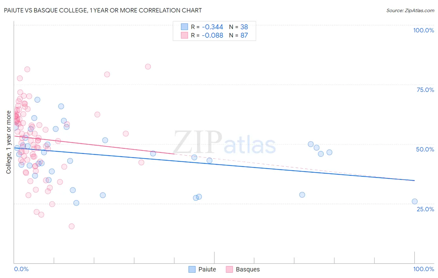 Paiute vs Basque College, 1 year or more