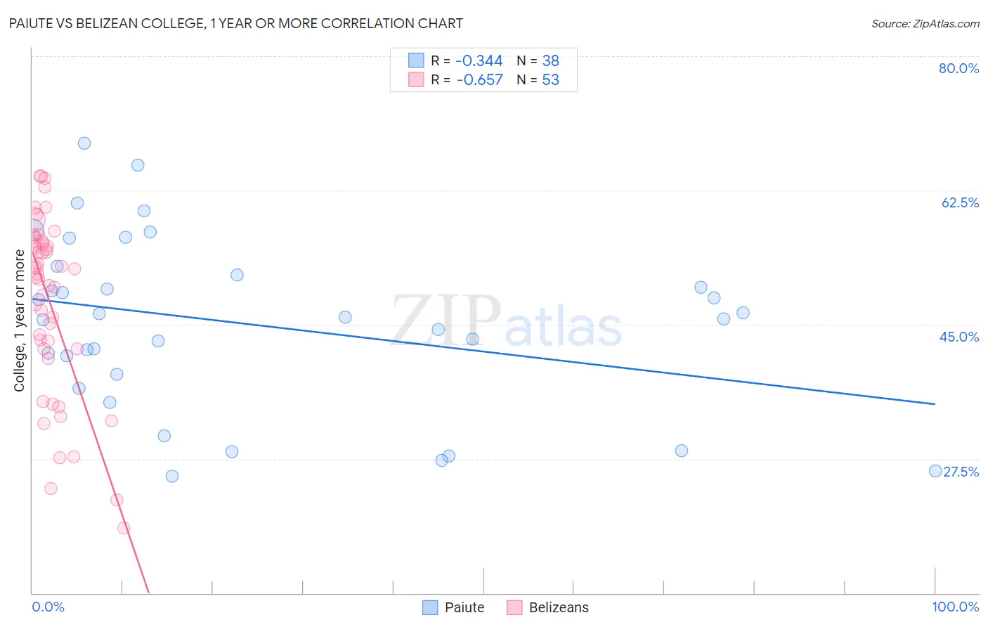 Paiute vs Belizean College, 1 year or more