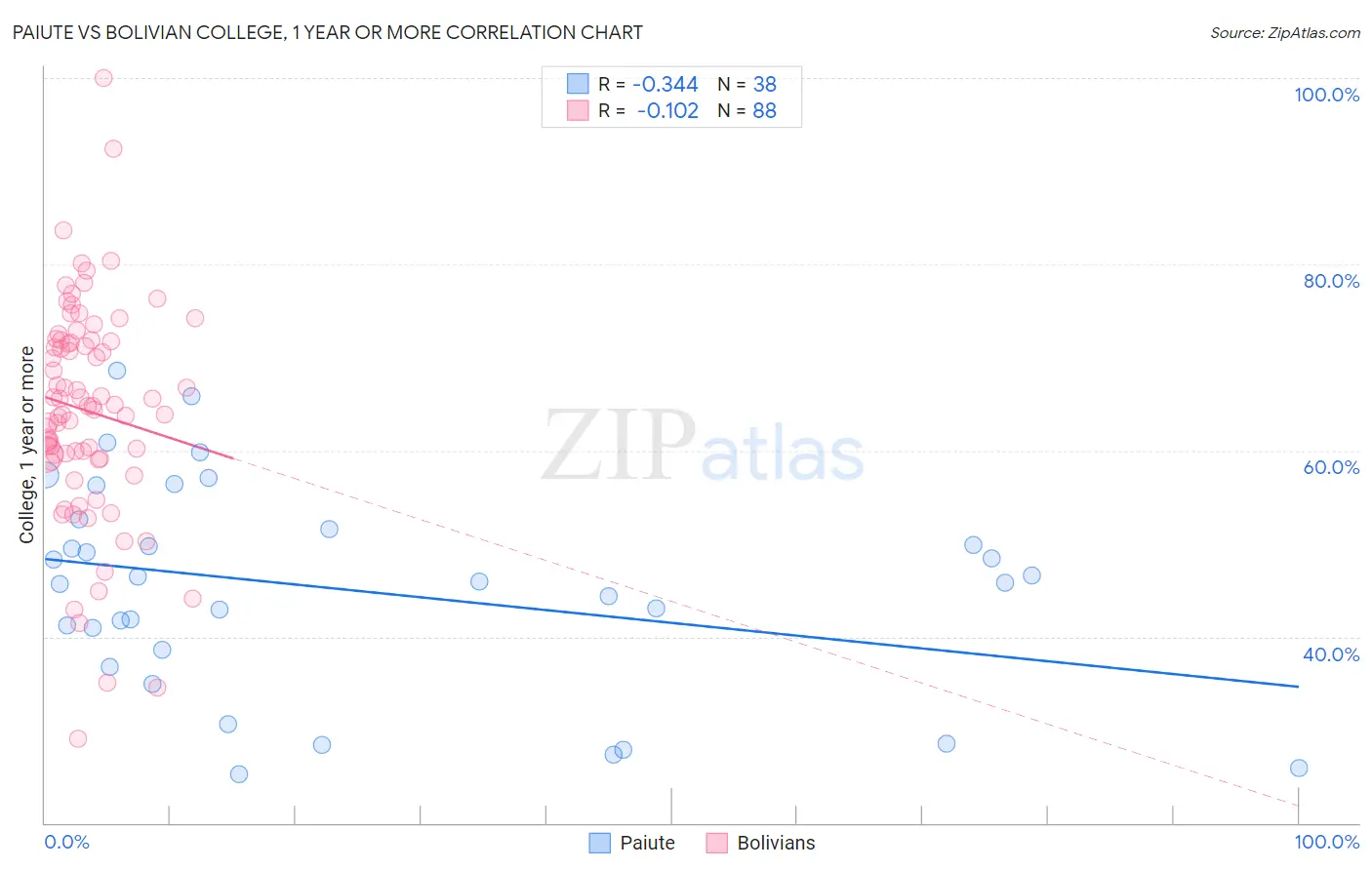 Paiute vs Bolivian College, 1 year or more