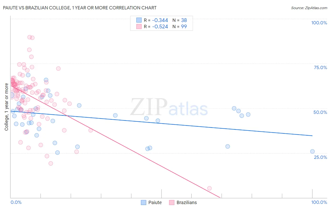 Paiute vs Brazilian College, 1 year or more