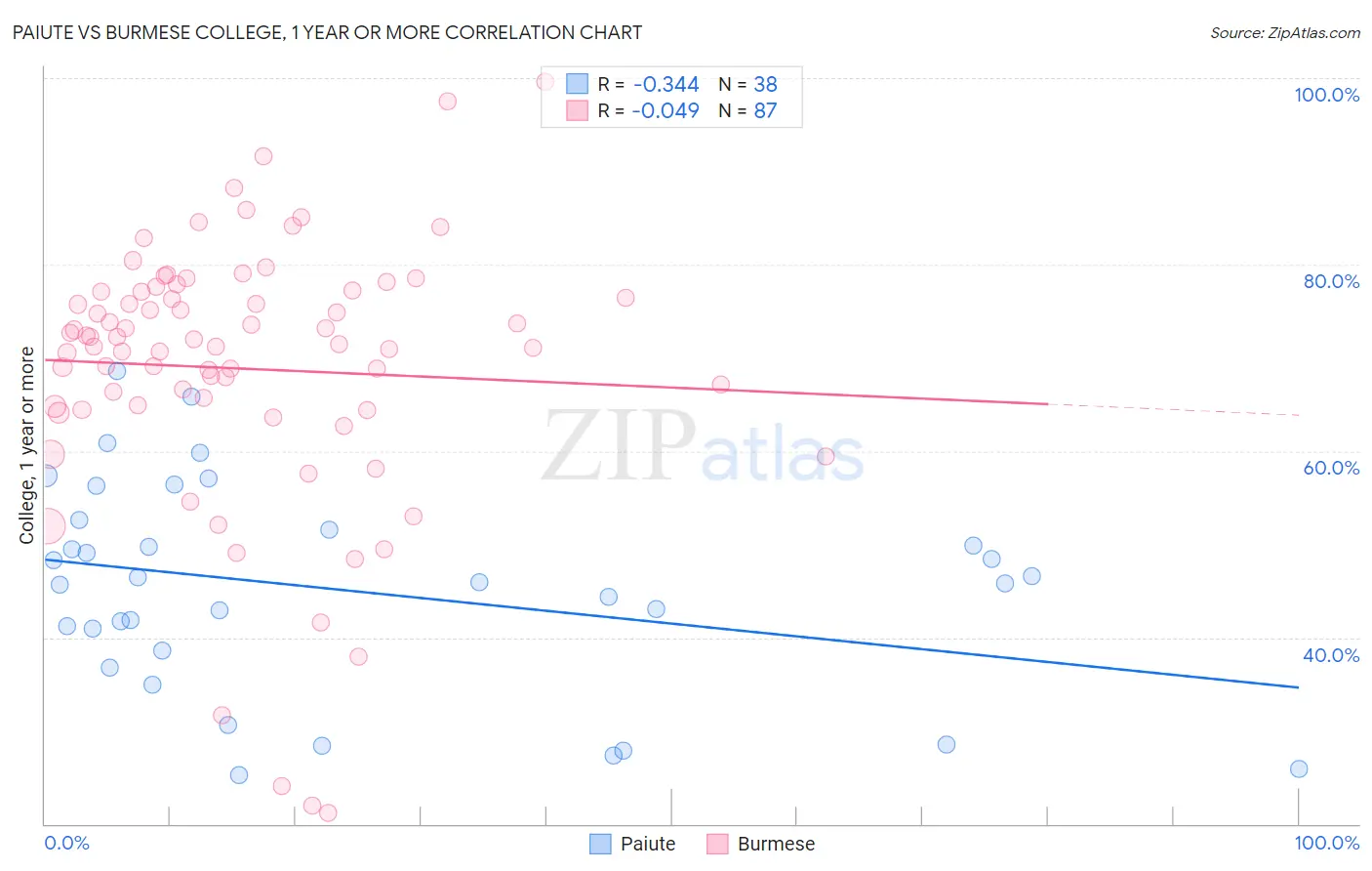 Paiute vs Burmese College, 1 year or more