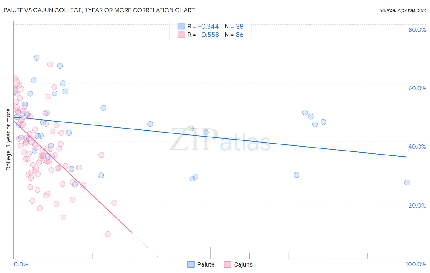 Paiute vs Cajun College, 1 year or more