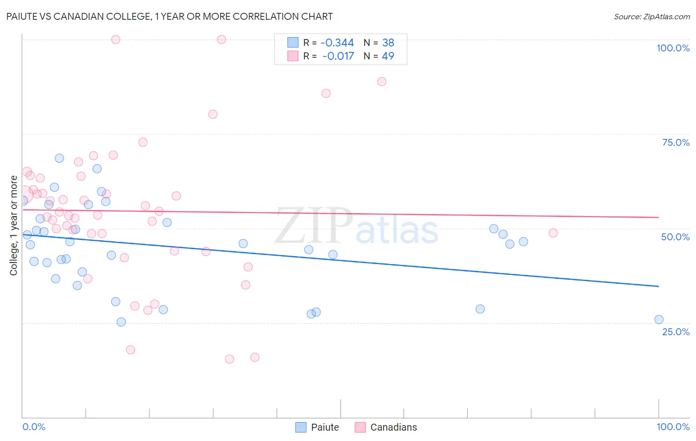 Paiute vs Canadian College, 1 year or more