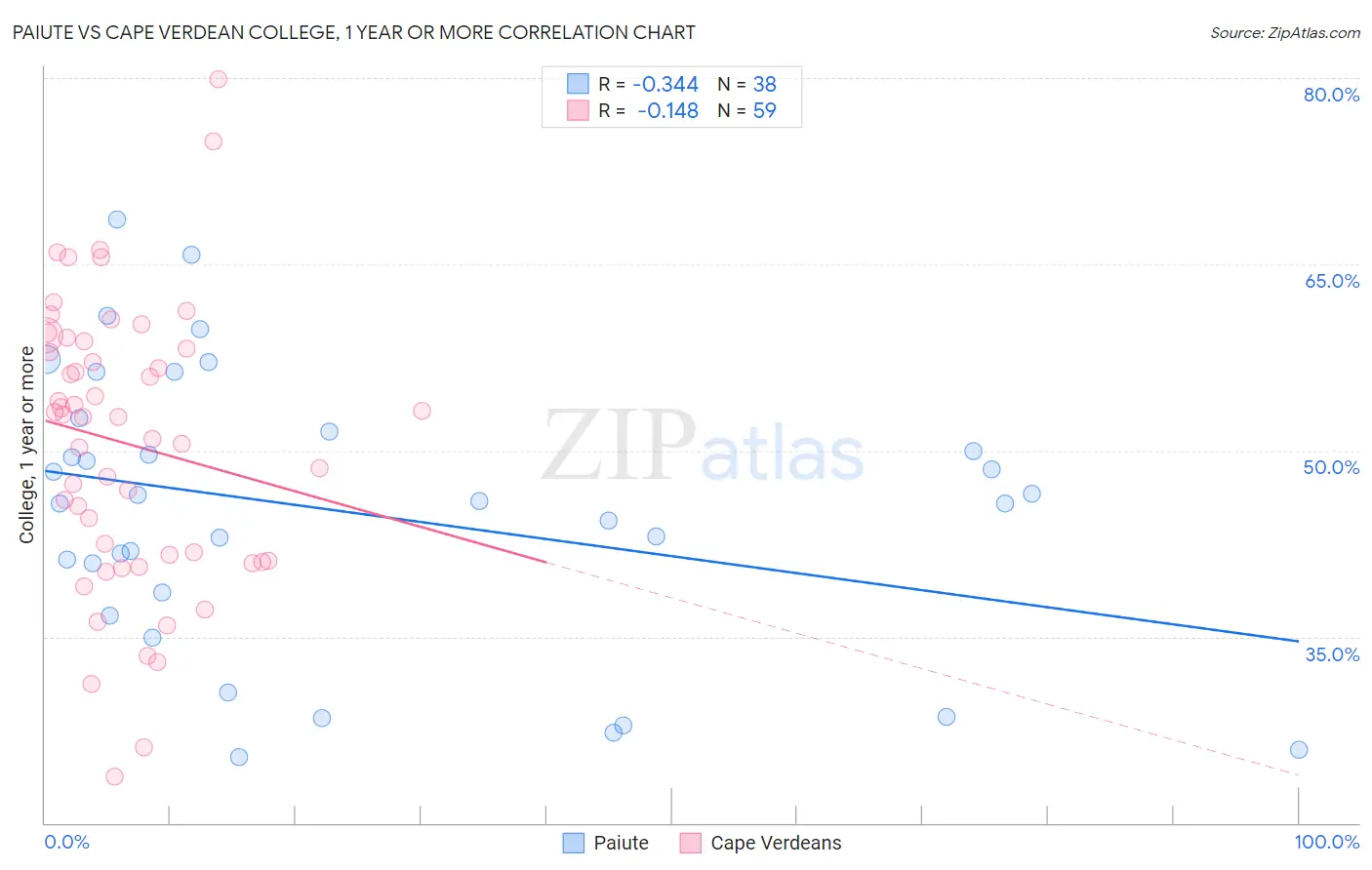 Paiute vs Cape Verdean College, 1 year or more