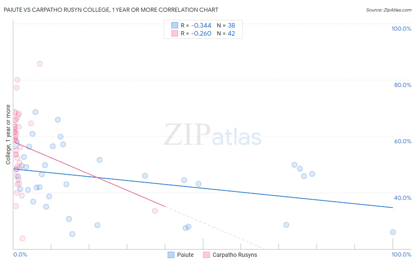 Paiute vs Carpatho Rusyn College, 1 year or more