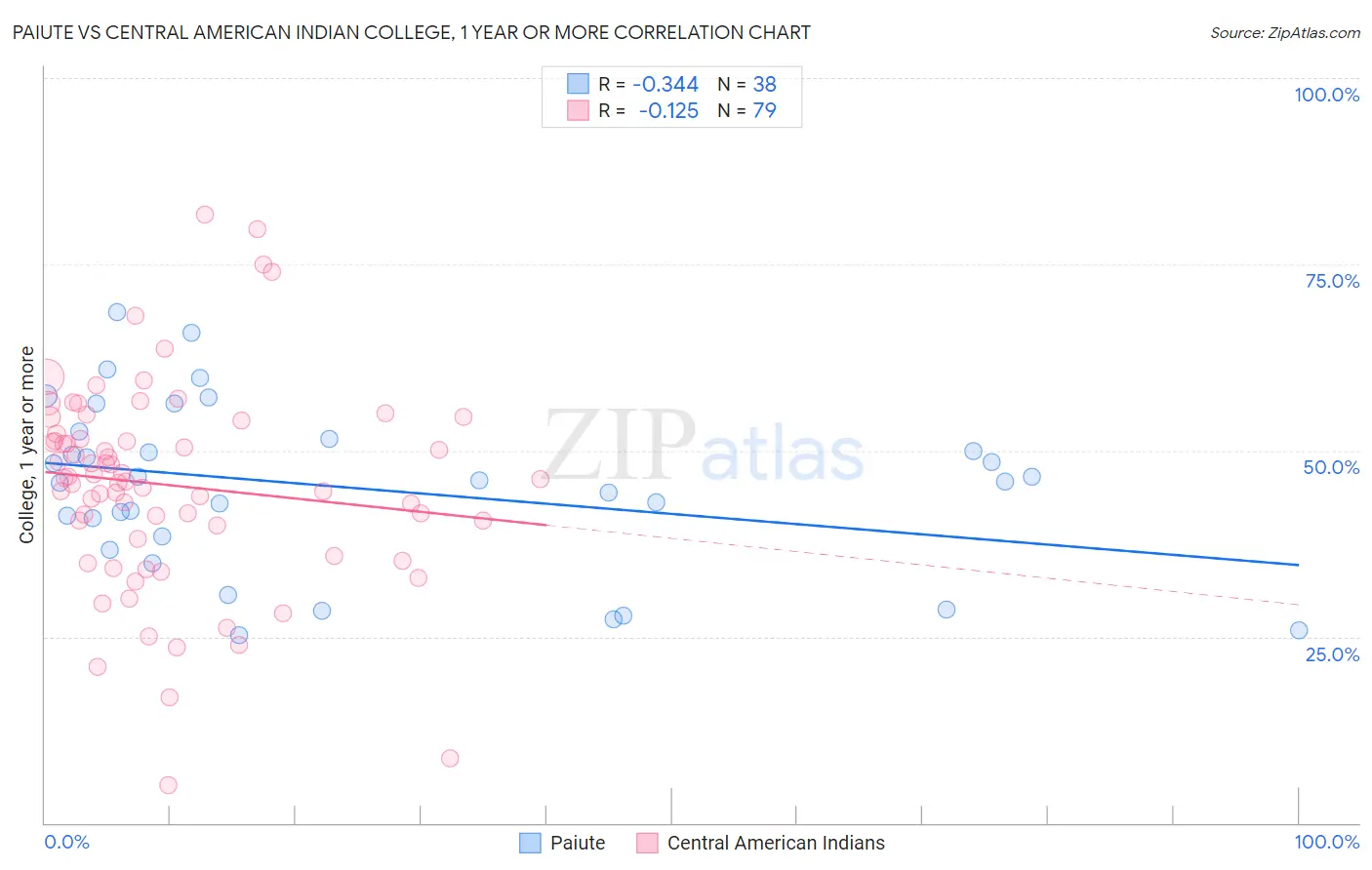 Paiute vs Central American Indian College, 1 year or more