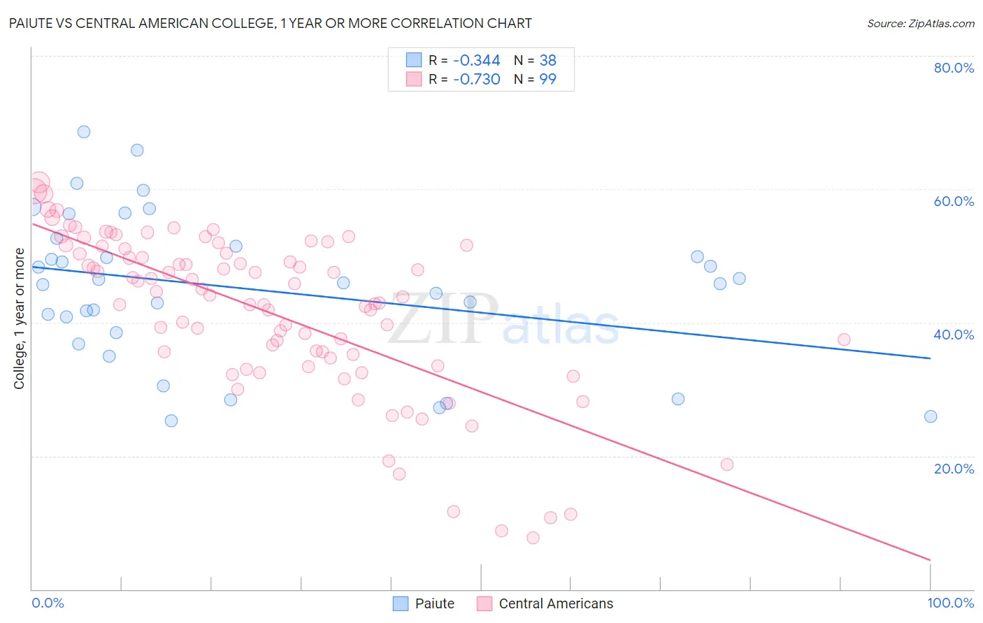 Paiute vs Central American College, 1 year or more