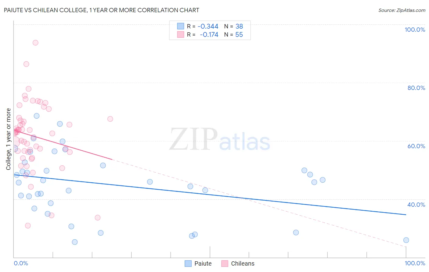 Paiute vs Chilean College, 1 year or more