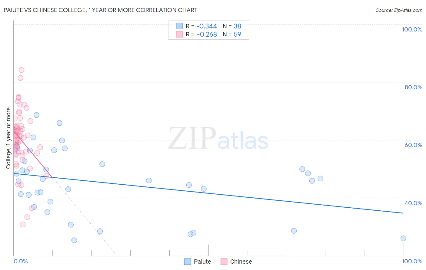 Paiute vs Chinese College, 1 year or more