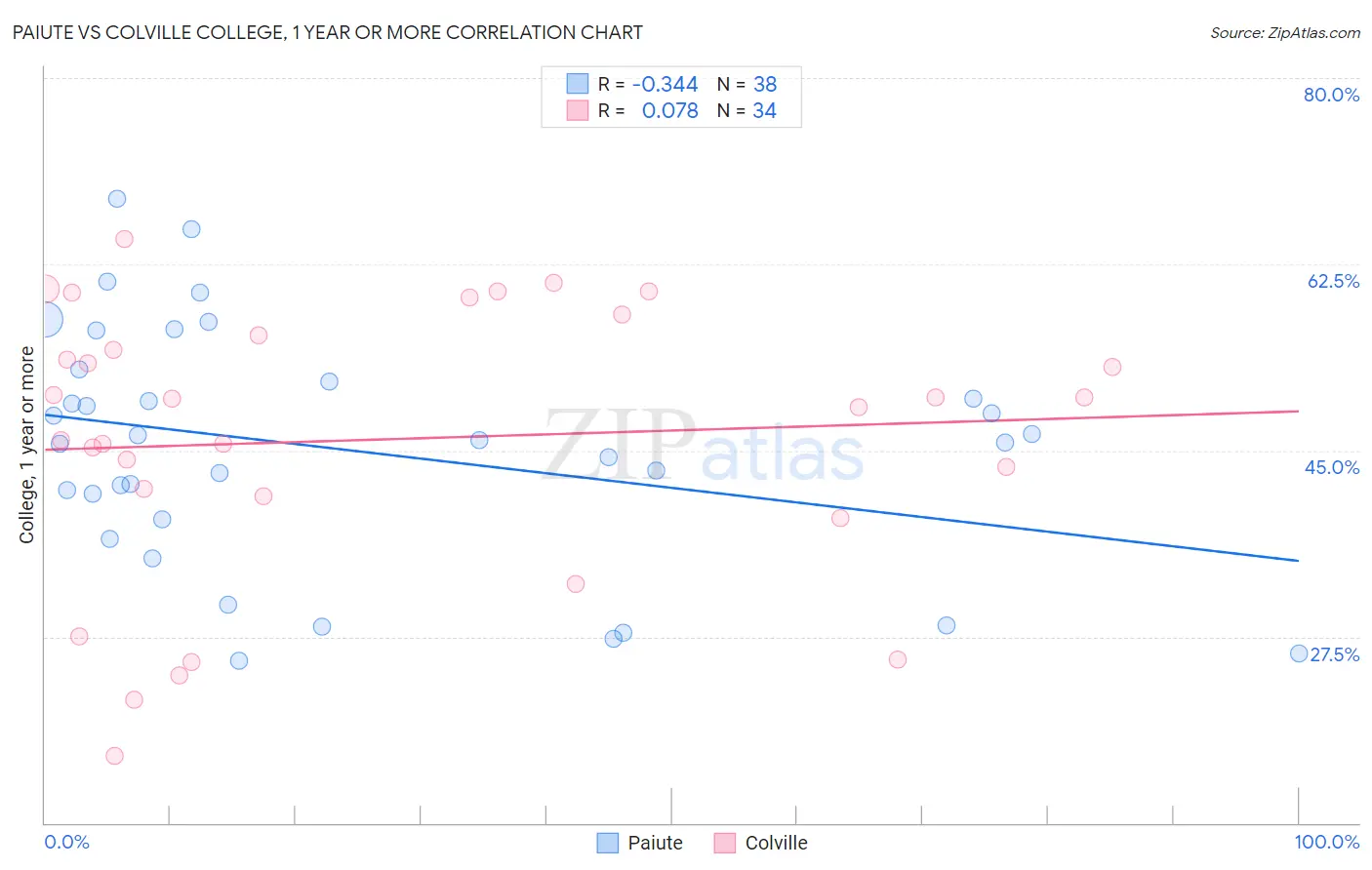 Paiute vs Colville College, 1 year or more