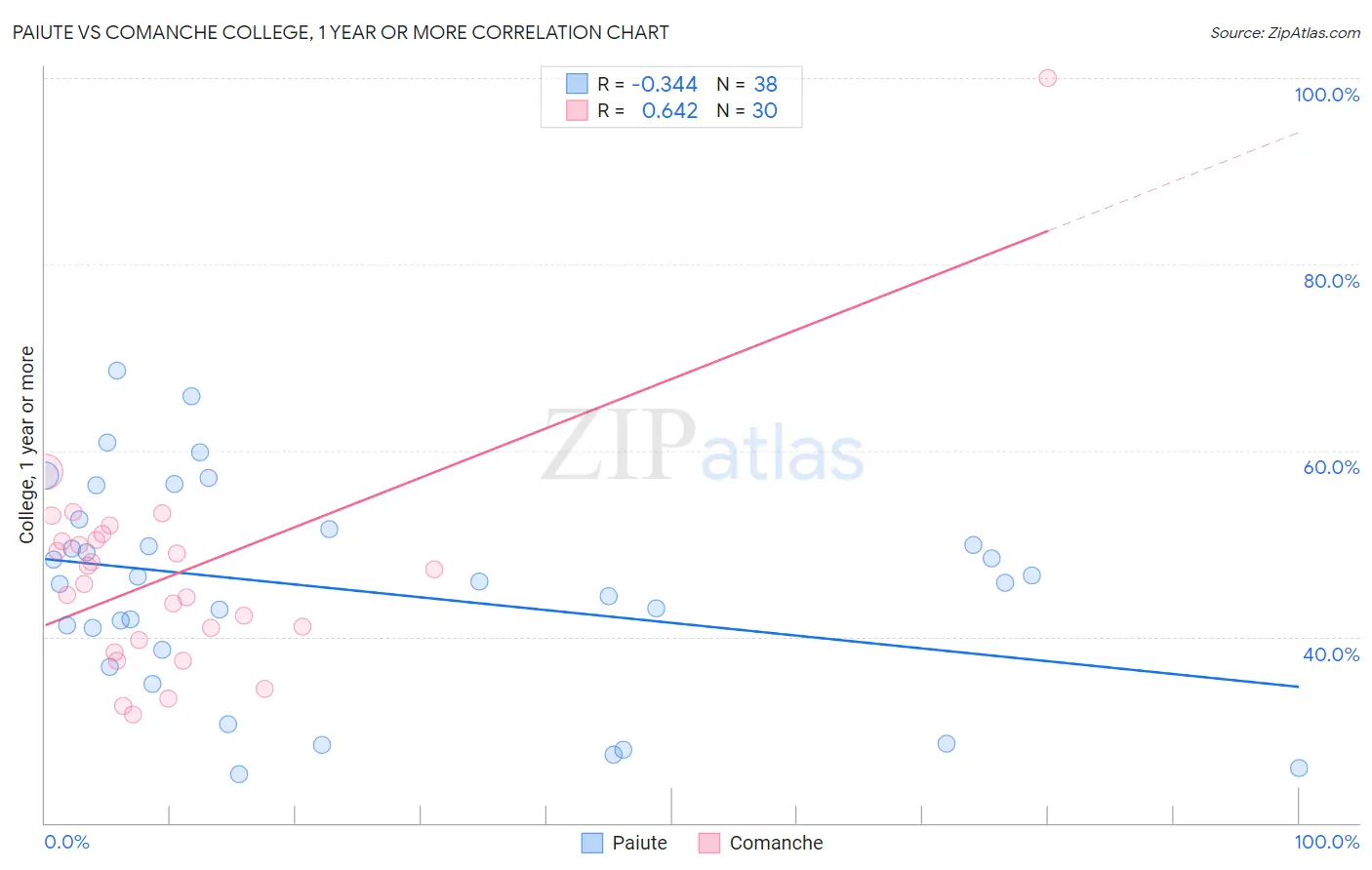 Paiute vs Comanche College, 1 year or more