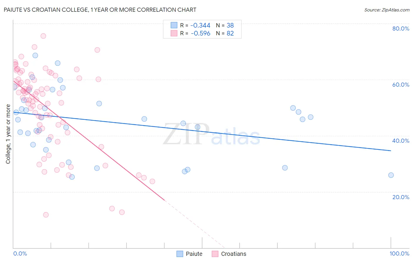 Paiute vs Croatian College, 1 year or more