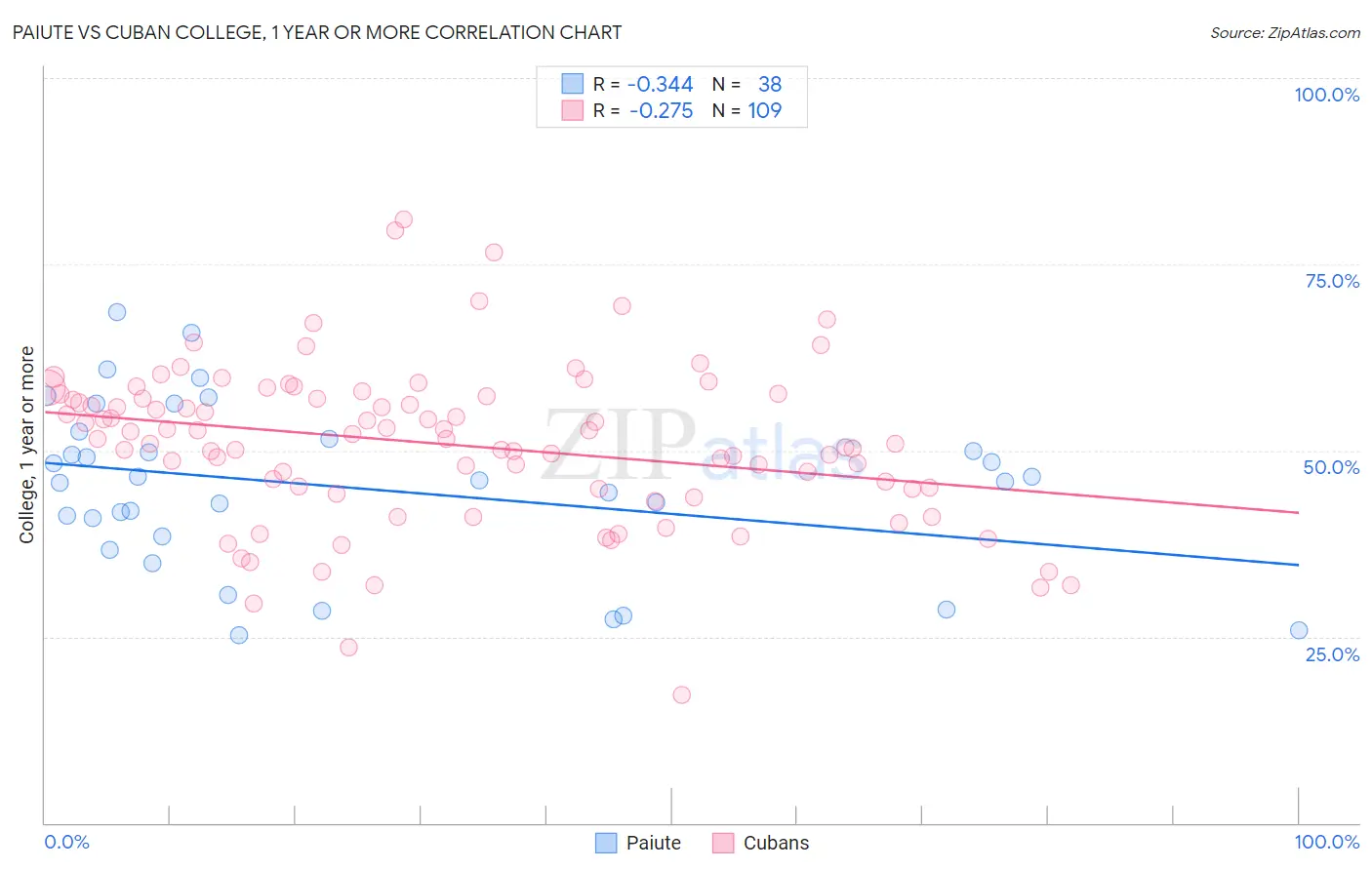 Paiute vs Cuban College, 1 year or more