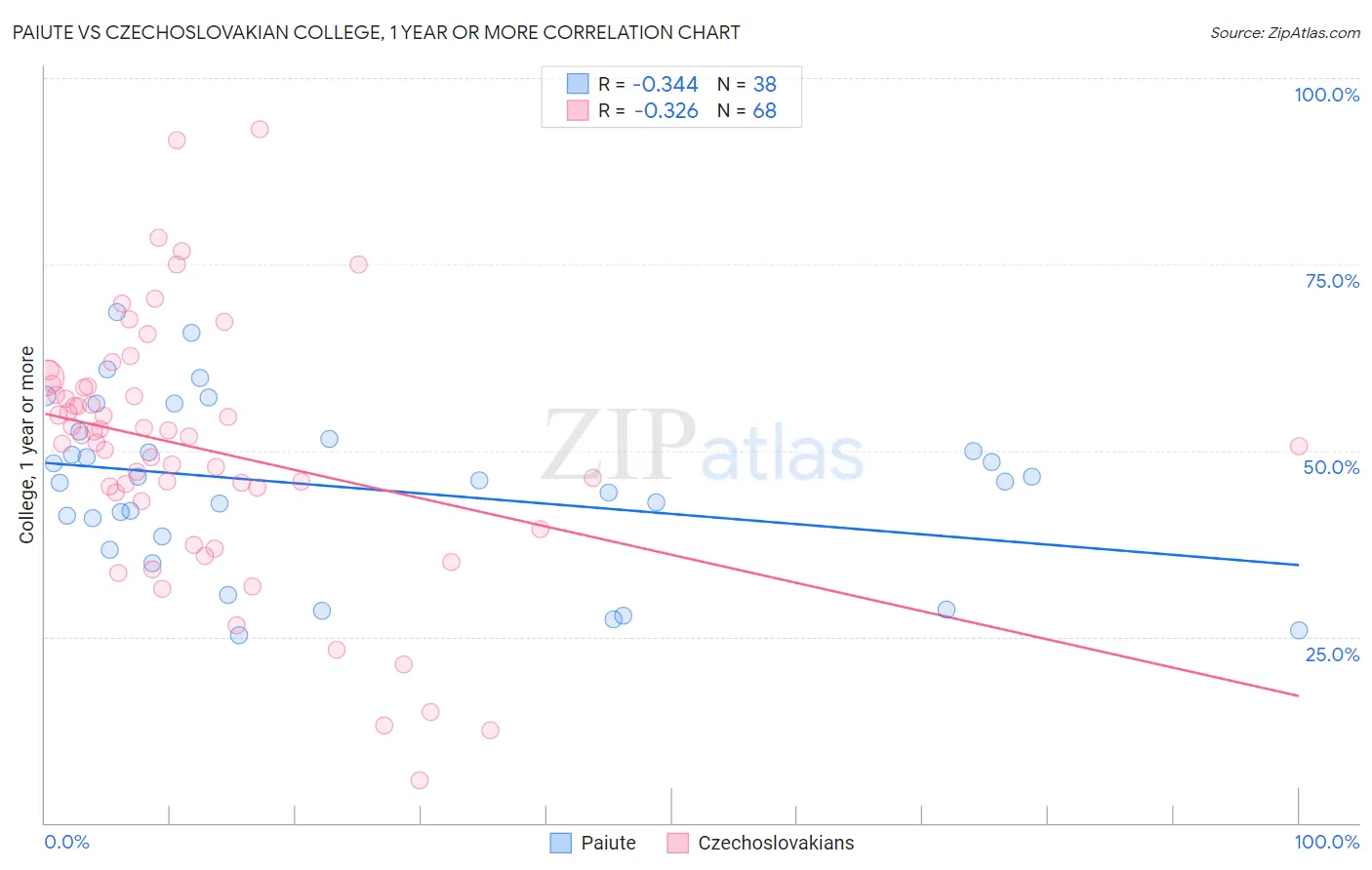 Paiute vs Czechoslovakian College, 1 year or more