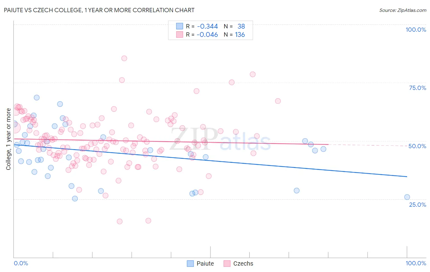 Paiute vs Czech College, 1 year or more