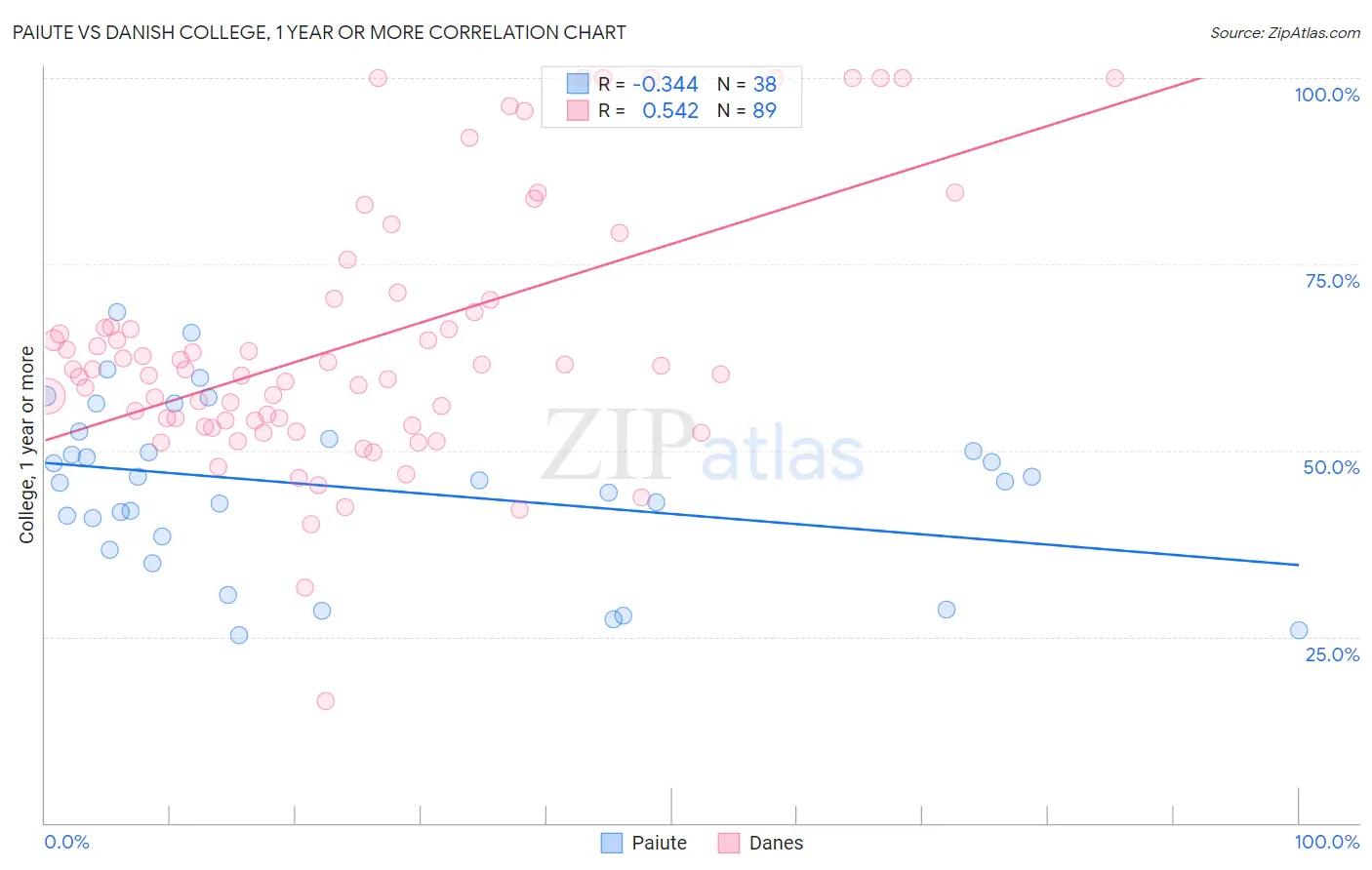 Paiute vs Danish College, 1 year or more