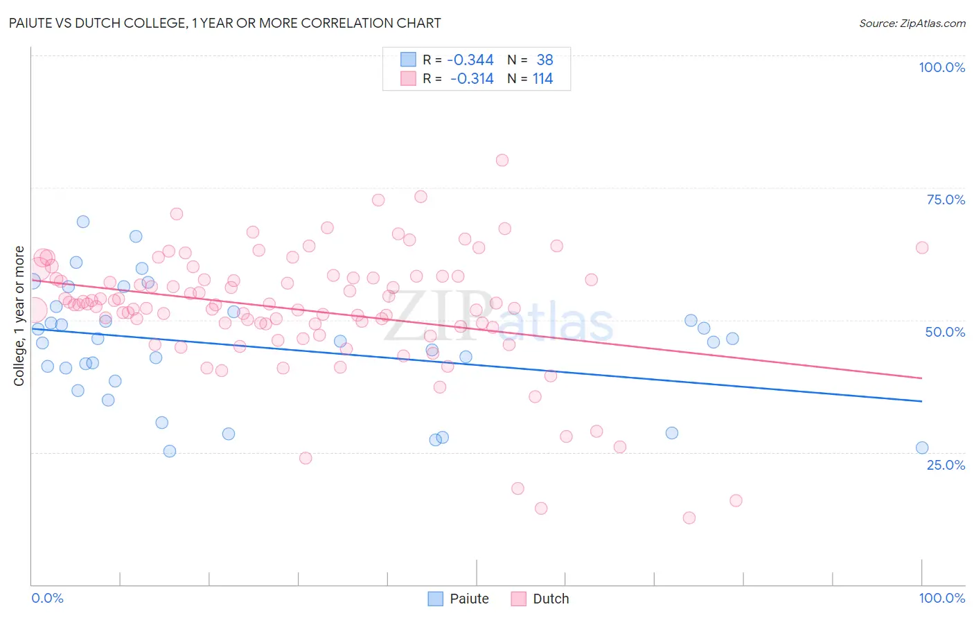 Paiute vs Dutch College, 1 year or more