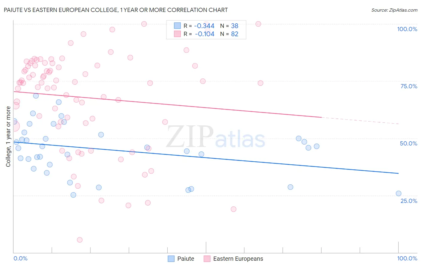 Paiute vs Eastern European College, 1 year or more