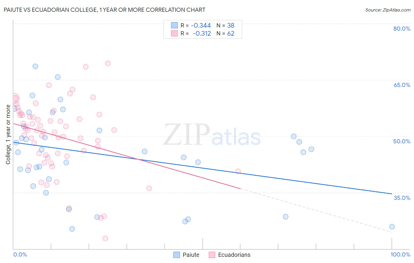 Paiute vs Ecuadorian College, 1 year or more