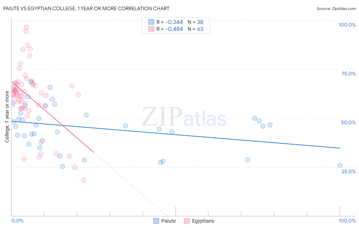 Paiute vs Egyptian College, 1 year or more