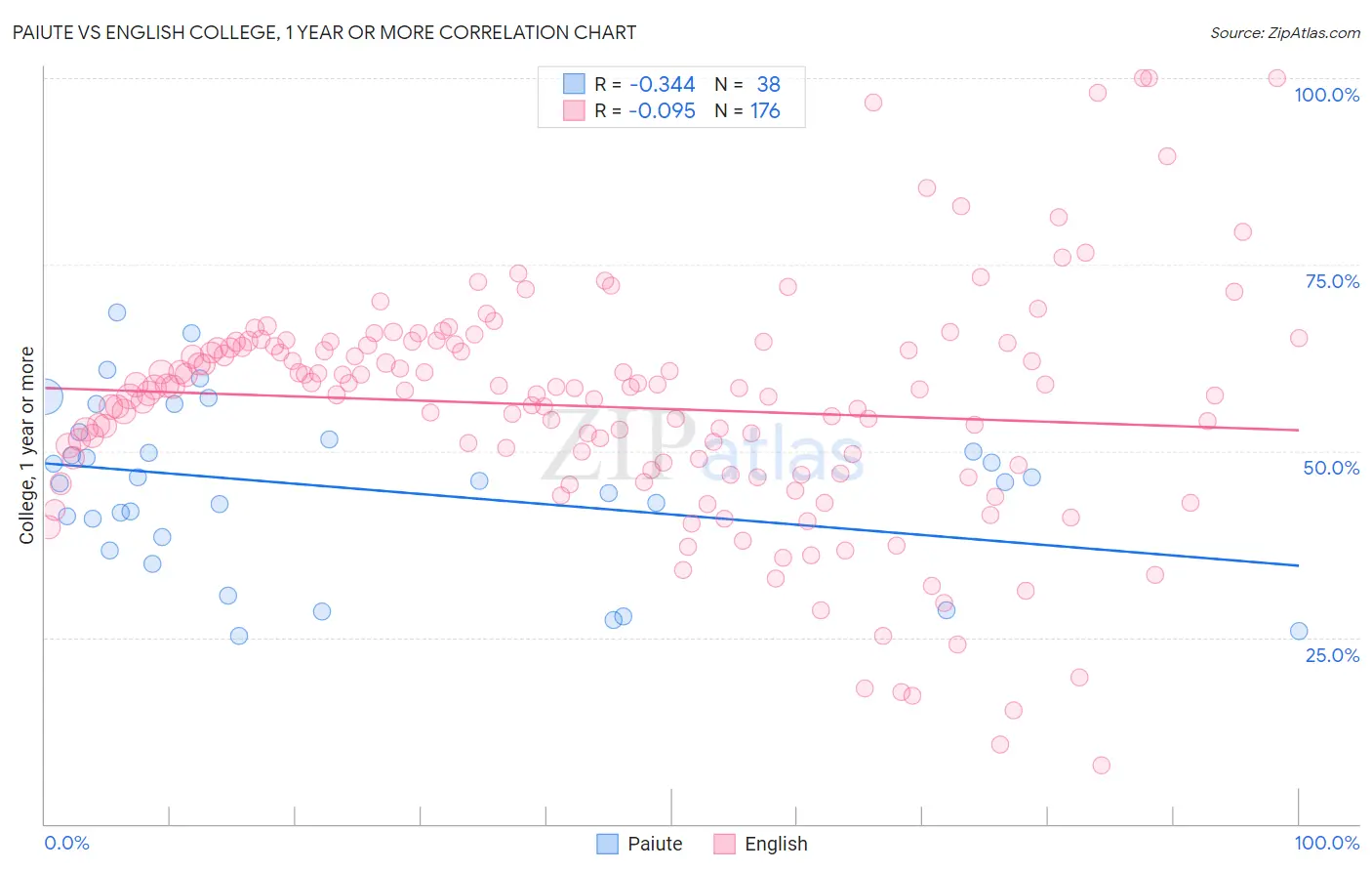 Paiute vs English College, 1 year or more