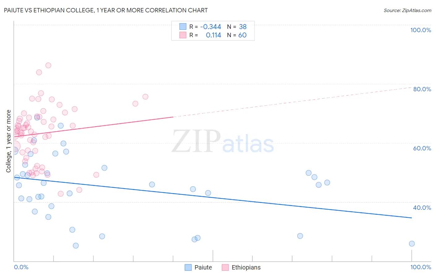 Paiute vs Ethiopian College, 1 year or more