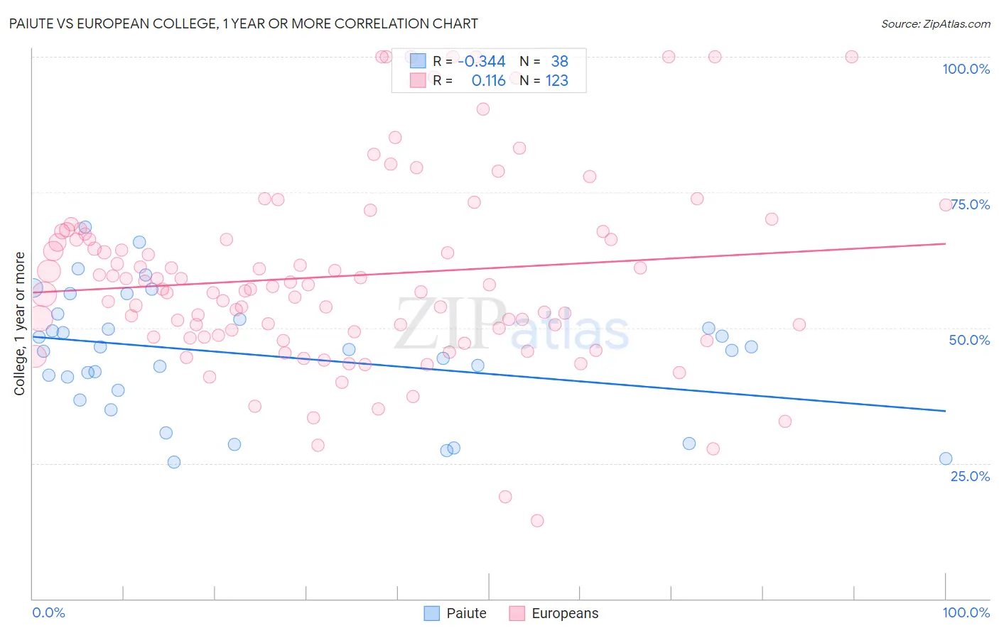 Paiute vs European College, 1 year or more