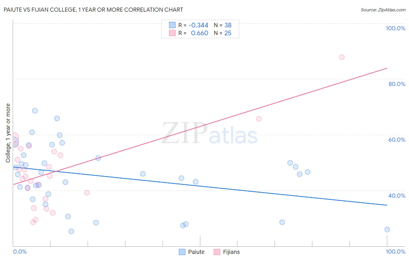 Paiute vs Fijian College, 1 year or more