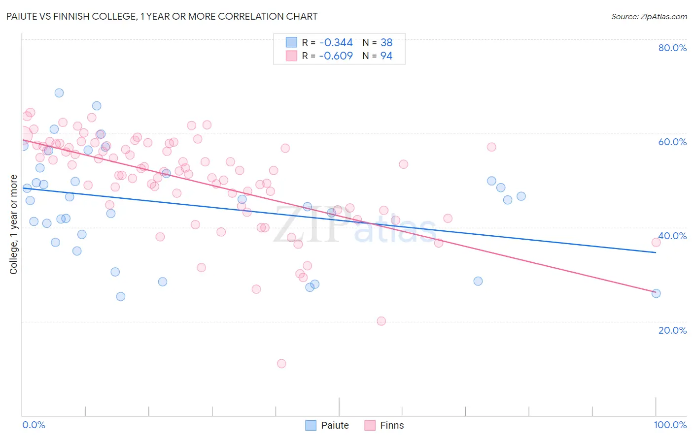 Paiute vs Finnish College, 1 year or more