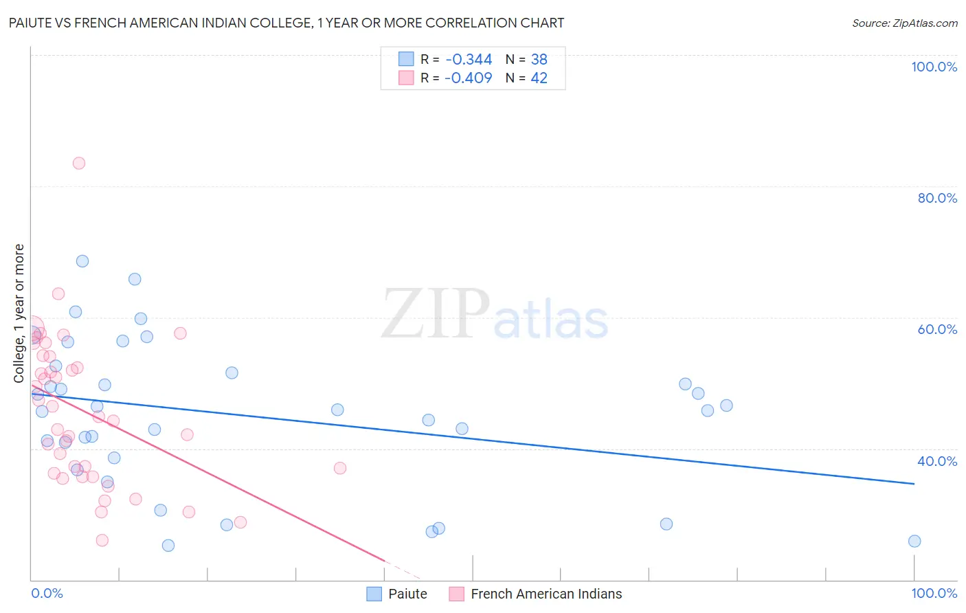 Paiute vs French American Indian College, 1 year or more