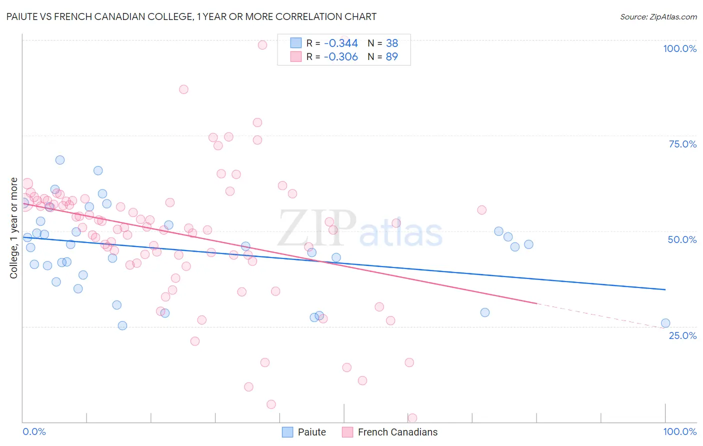 Paiute vs French Canadian College, 1 year or more