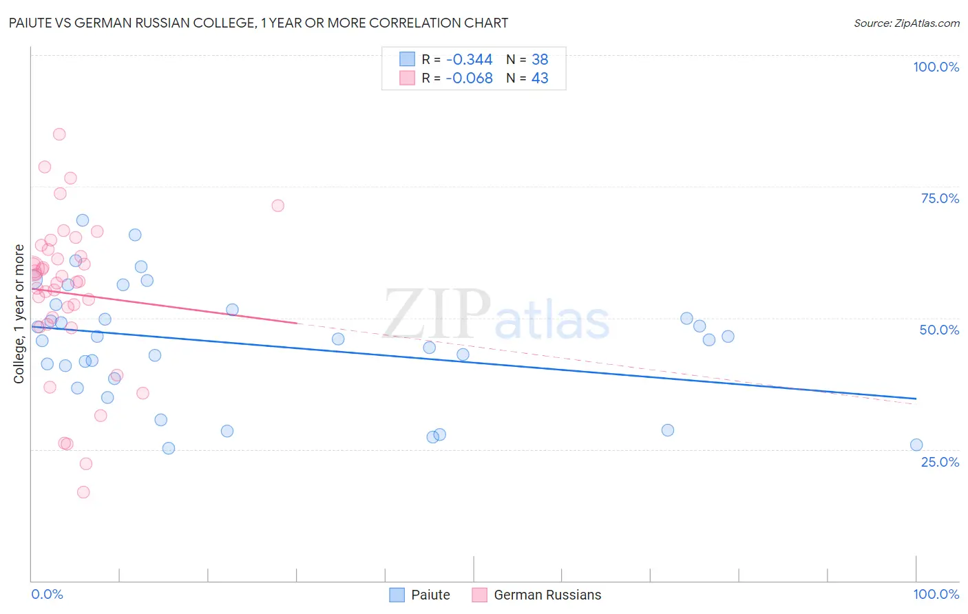 Paiute vs German Russian College, 1 year or more