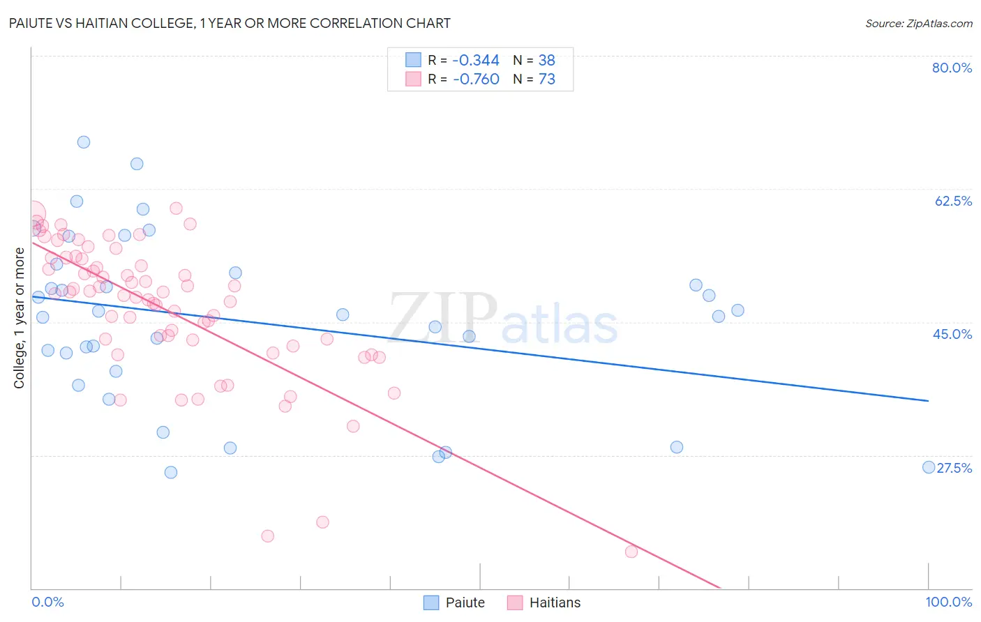 Paiute vs Haitian College, 1 year or more