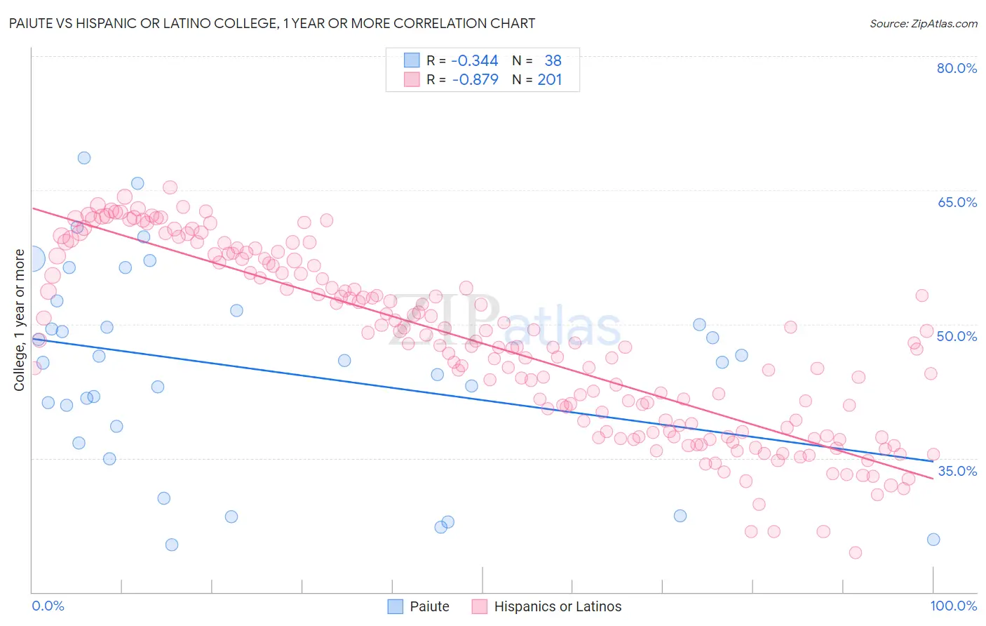 Paiute vs Hispanic or Latino College, 1 year or more