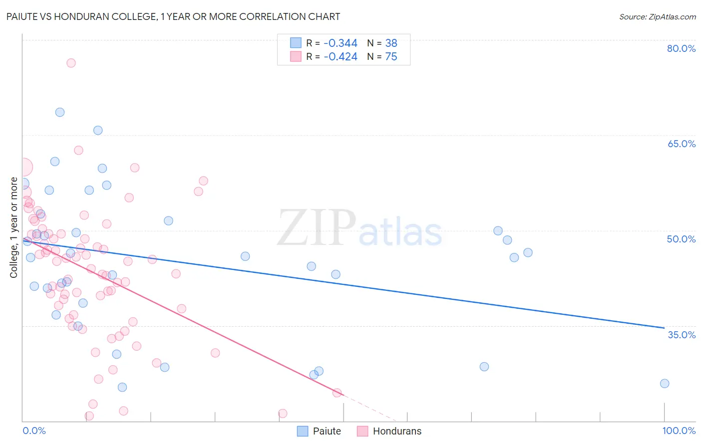 Paiute vs Honduran College, 1 year or more