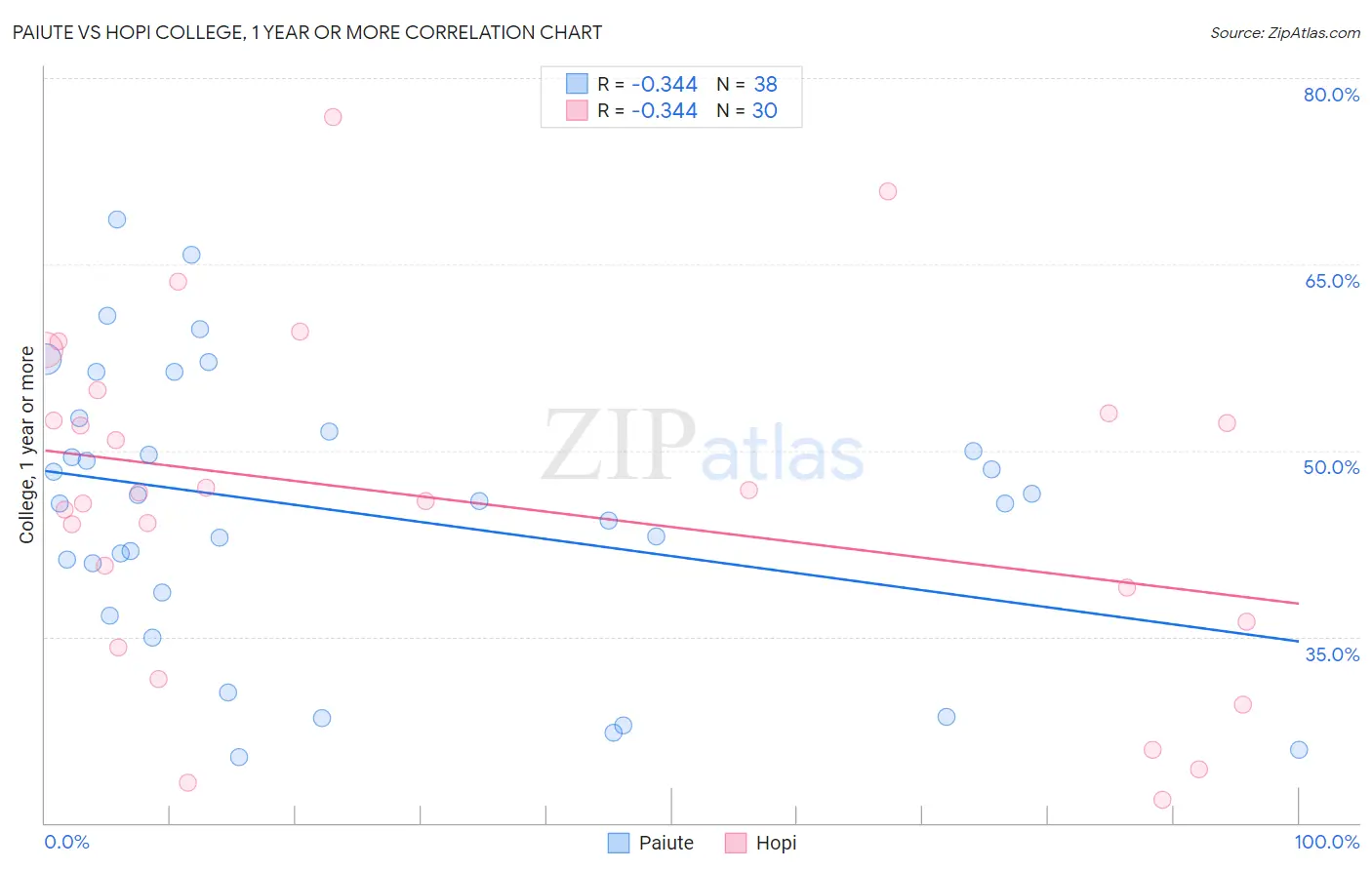 Paiute vs Hopi College, 1 year or more