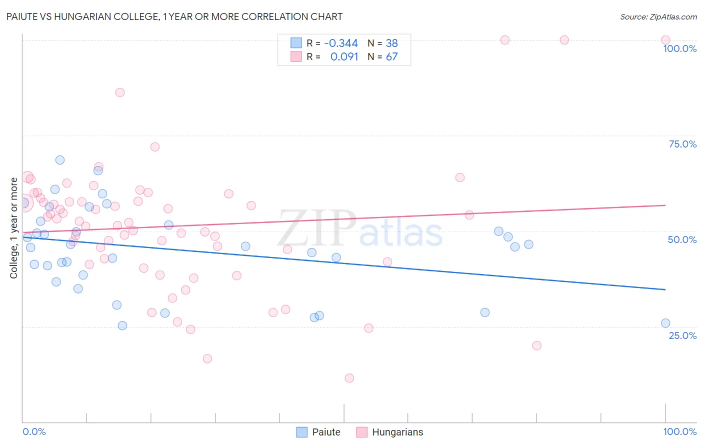 Paiute vs Hungarian College, 1 year or more