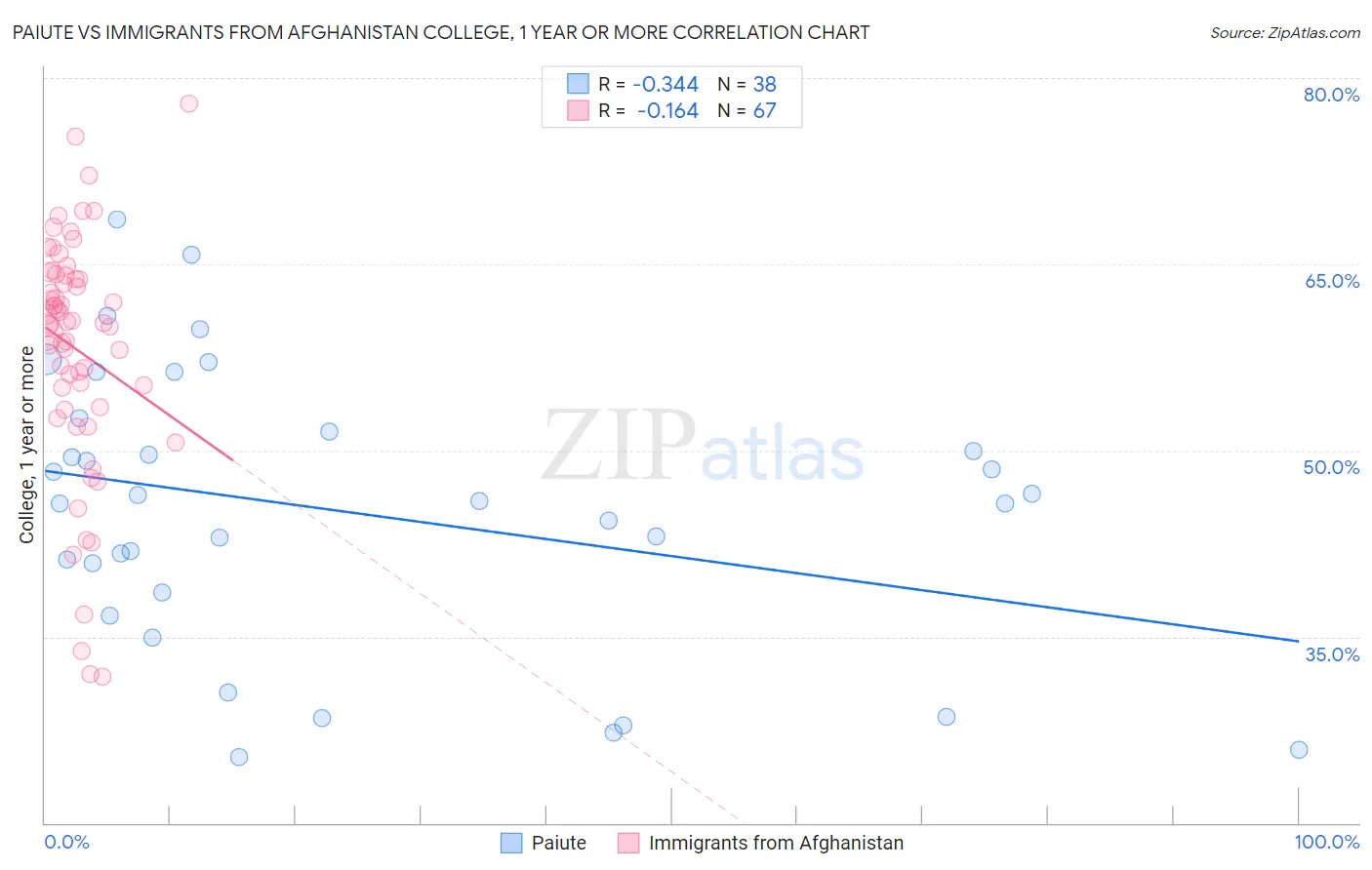 Paiute vs Immigrants from Afghanistan College, 1 year or more