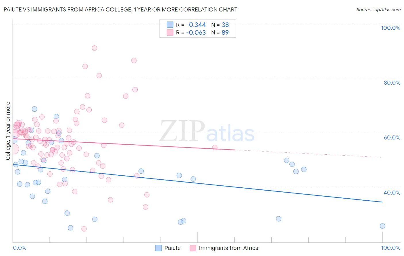 Paiute vs Immigrants from Africa College, 1 year or more