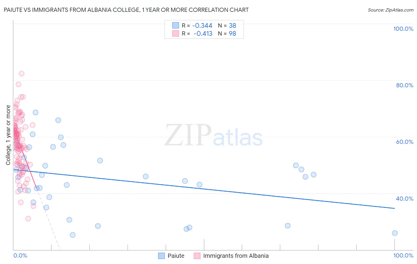 Paiute vs Immigrants from Albania College, 1 year or more