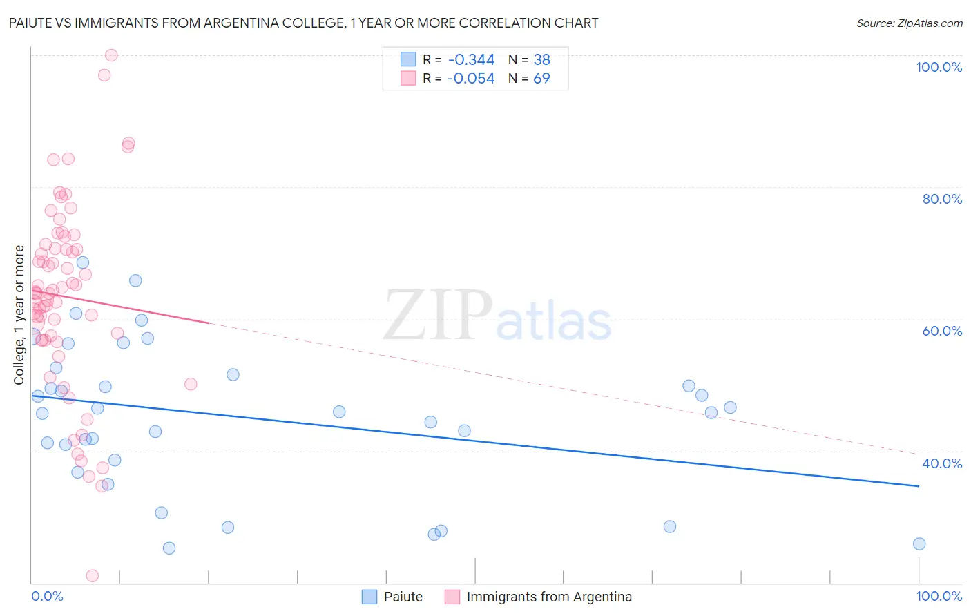 Paiute vs Immigrants from Argentina College, 1 year or more