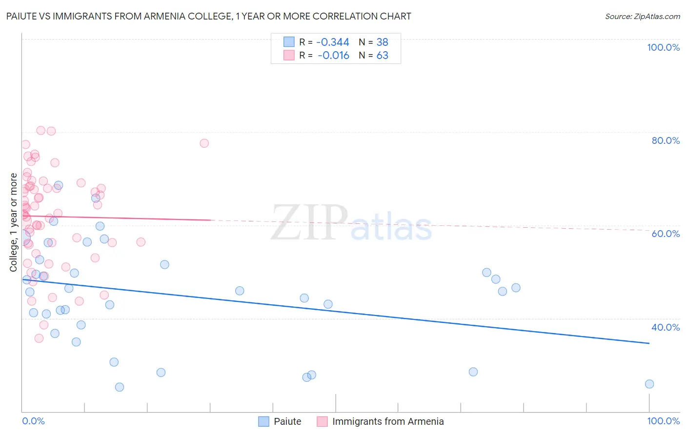 Paiute vs Immigrants from Armenia College, 1 year or more