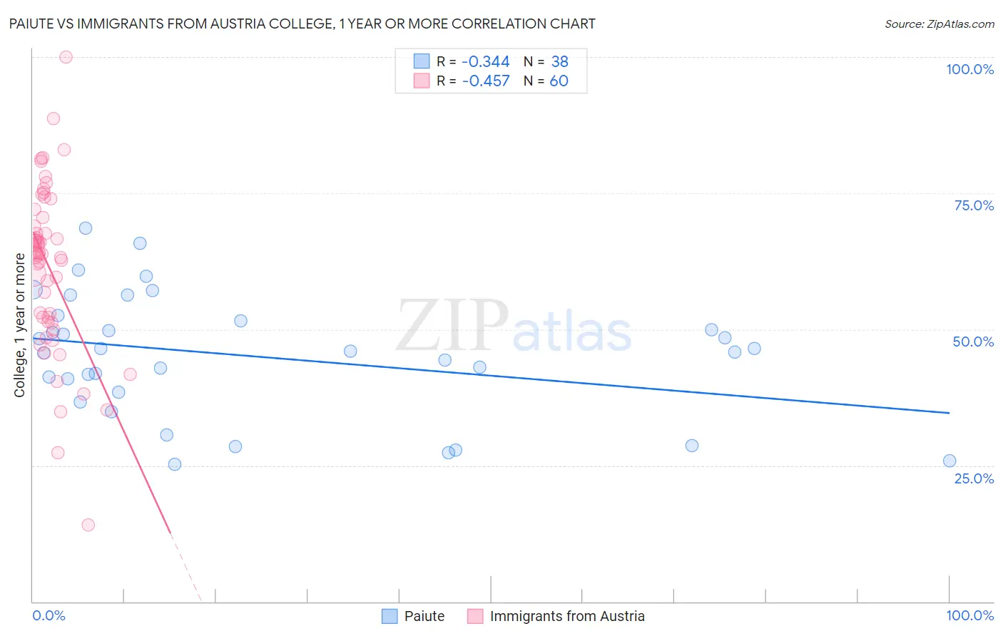 Paiute vs Immigrants from Austria College, 1 year or more