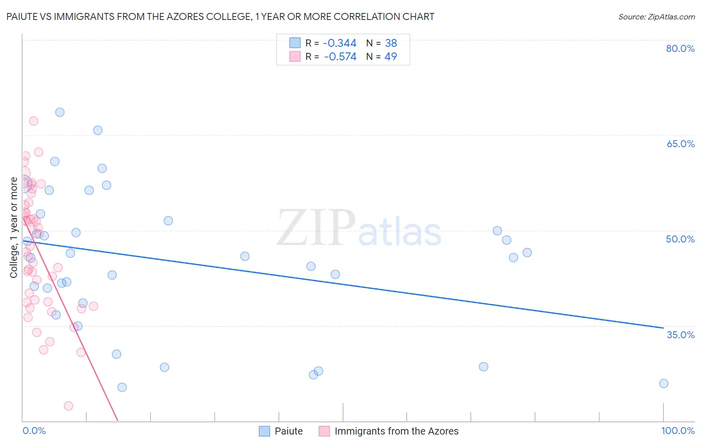 Paiute vs Immigrants from the Azores College, 1 year or more