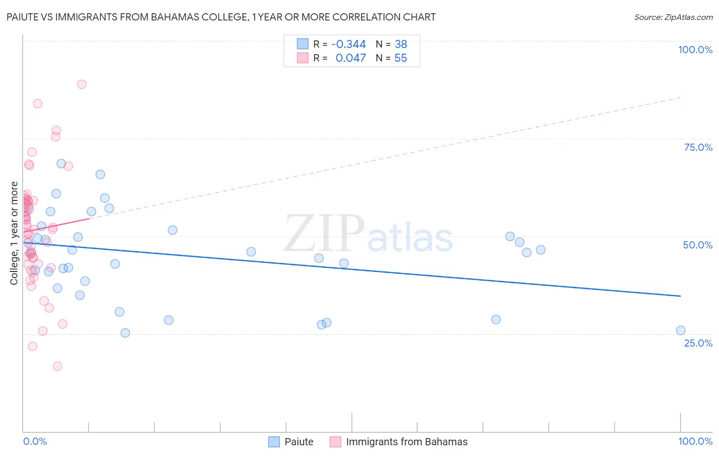 Paiute vs Immigrants from Bahamas College, 1 year or more