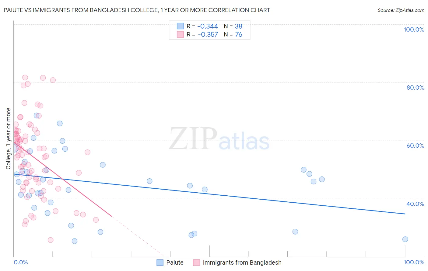 Paiute vs Immigrants from Bangladesh College, 1 year or more