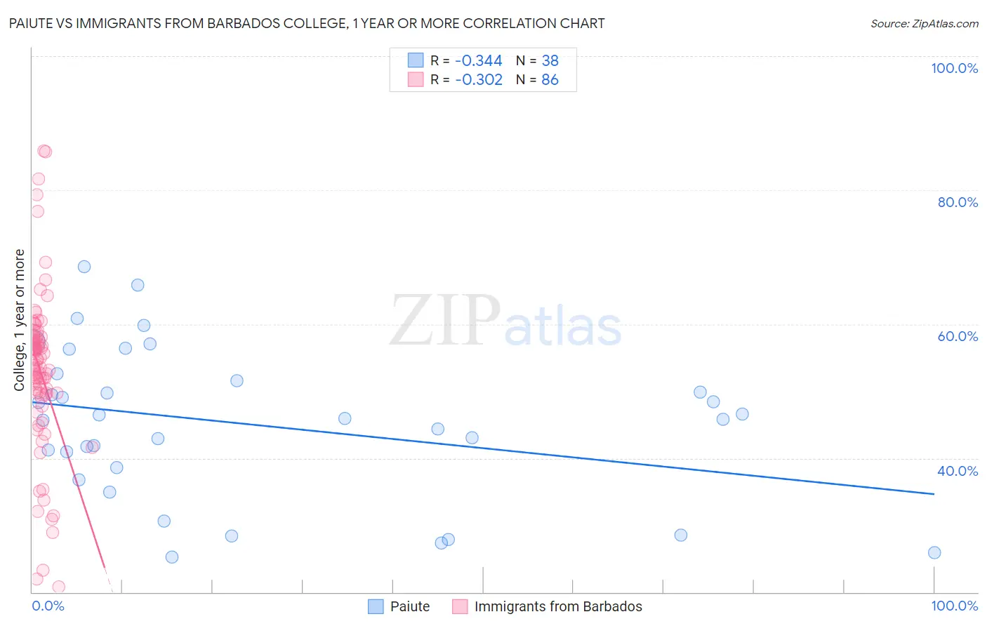 Paiute vs Immigrants from Barbados College, 1 year or more