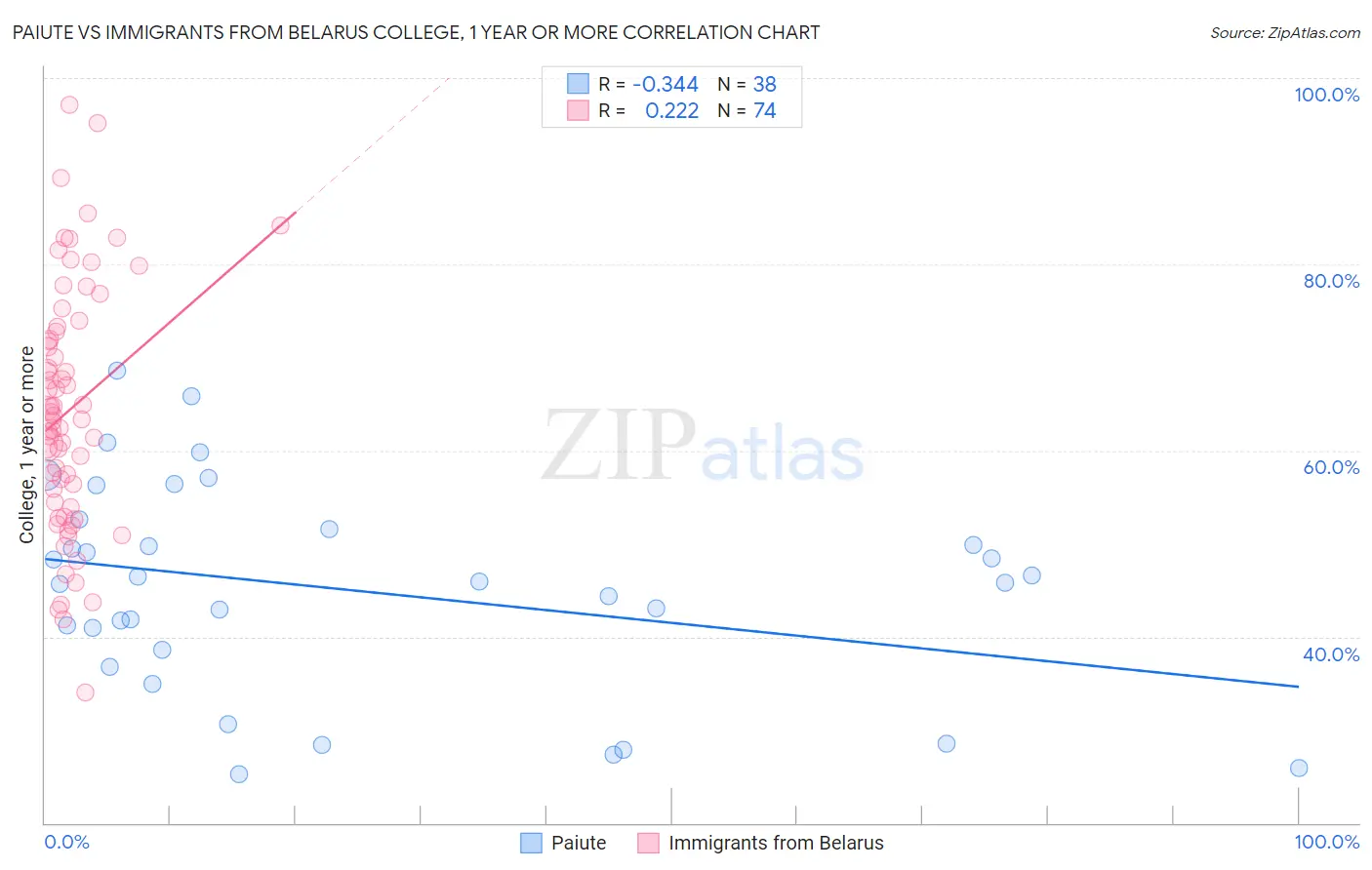 Paiute vs Immigrants from Belarus College, 1 year or more